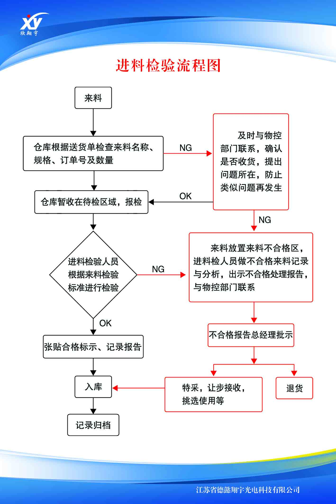 进料检验流程图